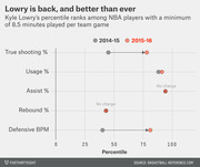 Dot plot comparing Kyle Lowry's NBA percentile ranks across five statistics between the 2014-15 and 2015-16 seasons, showing improvement in true shooting and defensive BPM.