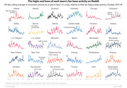 Small multiples line charts showing 30-day rolling average of Reddit comment volume for each NBA team's fan base relative to peak activity from October 2011 to 2018.