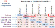 A swing matrix table showing the percentage of 2005 UK vote shifted between Labour, Conservative, Liberal Dems, Minor Parties, Regional, and Nonvoters, from the 538 Advanced Swingometer.