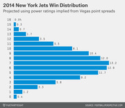 Horizontal bar chart showing the projected 2014 New York Jets win distribution by number of wins, based on Vegas point spread power ratings.