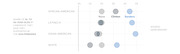 Dot plot showing share of 18- to 30-year-olds by race who supported Clinton, Sanders, or no candidate in the 2016 primaries, based on GenForward data.