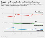 Line chart showing share of poll respondents supporting a U.S.-Mexico border wall by party (Republicans, Independents, Democrats) and overall from 2016 to late 2018.