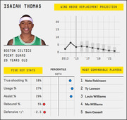 FiveThirtyEight player card for Isaiah Thomas of the Boston Celtics showing WAR projection, five key stats with percentile indicators, and most comparable players.