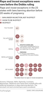 Dot-based infographic showing rape and incest exceptions in 23 states with abortion bans before 20 weeks, categorized by exception type and whether bans are in effect.