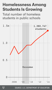 Line chart showing the total number of homeless students in public schools rising from about 0.7 million in 2004 to 1,360,747 in 2014, with a recession period highlighted around 2008-2009.
