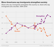 Line chart showing the share of Americans who say immigrants strengthen the country versus those who say immigrants are a burden from 1994 to 2019.