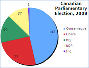Pie chart showing results of the 2008 Canadian Parliamentary Election with seat counts for Conservative 143, Liberal 77, BQ 49, NDP 37, and Ind. 2.