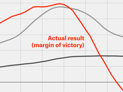Cropped line chart showing three curves in red, gray, and dark gray on a grid background, labeled Actual result (margin of victory).