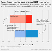Diverging bar chart showing Pennsylvania reported larger shares of GOP votes on election night vs. after election night in the 2020 presidential primary, by party.