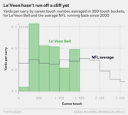 Bar and step-line chart comparing Le'Veon Bell's yards per carry versus the NFL average by career touch number, averaged in 300-touch buckets, from FiveThirtyEight.