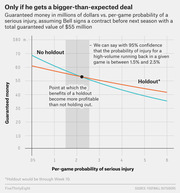 Line chart comparing guaranteed money vs per-game injury probability for holdout vs no-holdout scenarios for NFL running back Le'Veon Bell, assuming a $55 million contract.