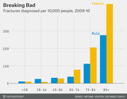 Grouped bar chart showing fractures diagnosed per 10,000 people by age group and sex in 2009-10, with females far exceeding males at age 85+.