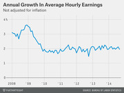 Line chart showing annual growth in average hourly earnings (not adjusted for inflation) from 2008 to 2014, declining from about 3% to around 2%.