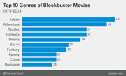 Horizontal bar chart showing the top 10 genres of blockbuster movies from 1975 to 2013, with Action at 46% and Romance at 15%.