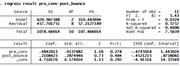 Stata regression output table showing results of regressing 'result' on 'pre_conv' and 'post_bounce' with 11 observations, R-squared 0.5757.