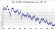 Line chart showing the Bush-Gore Electoral College margin as House size varies from 435 to 932 seats, with margin generally declining as seats increase.