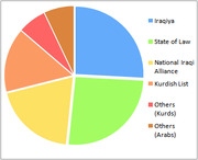 Pie chart showing vote share distribution among Iraqi political parties including Iraqiya, State of Law, National Iraqi Alliance, Kurdish List, and others.