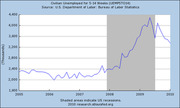 Line chart showing civilian unemployed for 5-14 weeks (UEMPST014) from 2005 to 2010, with shaded areas indicating US recessions.