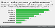 Horizontal bar chart showing the percentage of top-five NBA draft prospects reaching each NCAA Tournament round in their final college season from 2001 to 2015.