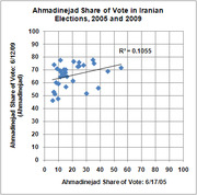 Scatter plot comparing Ahmadinejad's share of vote in Iranian elections in 2005 versus 2009 by region, with a trend line and R-squared value of 0.1055.