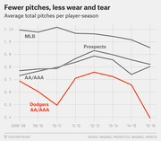 Line chart showing average total pitches per player-season from 2008-09 to 2015-16 for MLB, AA/AAA prospects, and Dodgers AA/AAA, with the Dodgers line dropping sharply to about 0.4k by 2015-16.