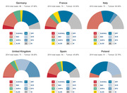Semi-circular parliament seat distribution charts for six European countries showing 2014 EU election results by political group with seat counts and changes.