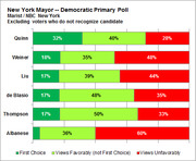 Stacked bar chart showing New York Mayor Democratic Primary Poll results from Marist/NBC New York, displaying first choice, favorable, and unfavorable ratings for six candidates.