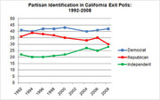 Line chart showing partisan identification trends in California exit polls from 1992 to 2008 for Democrats, Republicans, and Independents.