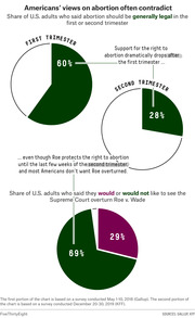 Three pie charts showing Americans' views on abortion legality by trimester and support for overturning Roe v. Wade, with 60% supporting first trimester, 28% second trimester, and 69% opposing overturn.