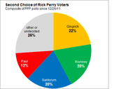 Pie chart showing the second choice of Rick Perry voters from composite PPP polls since 12/26/11, with Gingrich at 22%, other/undecided 26%, Paul 12%, Romney 20%, Santorum 20%.