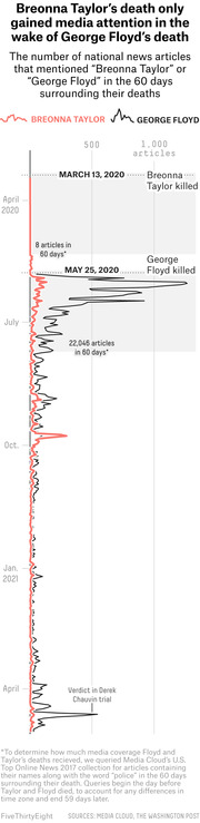 Line chart comparing national news article mentions of Breonna Taylor and George Floyd in the 60 days surrounding their deaths, showing Taylor received only 8 articles vs Floyd's 22,046.
