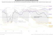 Line and dot chart showing Supreme Court justices' ideological scores from 1955 to 2016 using Judicial Common Space scores, with conservative justices in purple and liberal in gold.