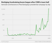 Line chart showing daily itemized contributions to Pete Buttigieg's presidential campaign spiking sharply after CNN's town hall in late March 2019.