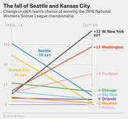 Line chart showing change in each NWSL team's championship probability from April 14 to July 20, 2016, with W. New York rising +32 ppt and Seattle falling -26 ppt.