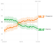 Line chart showing presidential approval and disapproval ratings from January 2021 to July 2022, with disapprove at 56.3% and approve at 38.6% on Day 534.
