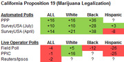 Table showing California Proposition 19 marijuana legalization poll results broken down by race for automated and live operator polls.