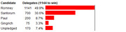 Horizontal bar chart showing Republican primary delegate counts for Romney, Santorum, Paul, Gingrich, and Unpledged, with 1144 needed to win.