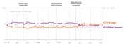 Line chart tracking polling averages for support vs. don't support impeachment from March to December 2019, with key events marked.