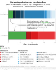 Stacked bar chart comparing share of police misconduct settlements by category for Charleston and Cincinnati, illustrating how data categorization can be misleading.
