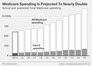 Bar chart showing actual and projected total Medicare spending and Part D spending from 2014 to 2025, with spending projected to nearly double.
