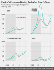 Four line charts comparing Florida vs. national cumulative percentage change in GDP, house prices, personal income, and jobs since January 1999, with Jeb Bush's gubernatorial term shaded.