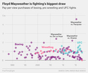 Scatter plot showing pay-per-view purchases for boxing, pro wrestling, and UFC fights from 1990 to 2017, highlighting Floyd Mayweather bouts as top draws.