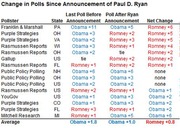 Table showing change in polls since the announcement of Paul D. Ryan as VP pick, comparing pre- and post-announcement poll results by pollster and state.