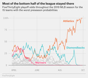Line chart showing FiveThirtyEight playoff odds throughout the 2019 MLB season for the 15 teams with the worst preseason probabilities, highlighting the Athletics, Diamondbacks, and Mariners.