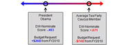 Diagram showing political positions on a left-right spectrum comparing President Obama and Average Tea Party Caucus Member by DW-Nominate scores and budget requests from FY2010.