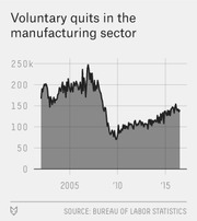 Area chart showing voluntary quits in the US manufacturing sector from roughly 2001 to 2016, with a sharp decline around 2008 and gradual recovery.