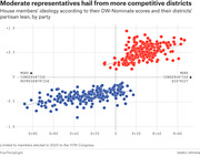 Scatter plot showing House members' DW-Nominate ideology scores vs. their districts' partisan lean, with blue dots for Democrats and red dots for Republicans, showing moderates come from competitive districts.