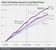 Line chart showing UConn Huskies average lead in every second of regulation play across five seasons from 2010-11 to 2014-15, with 2014-15 ending at a 41-point lead.