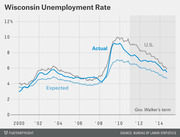 Line chart showing Wisconsin unemployment rate from 2000 to 2014, comparing actual and expected Wisconsin rates against the U.S. rate, with Gov. Walker's term highlighted.