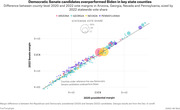 Bubble scatter plot comparing 2020 presidential margins vs 2022 Senate margins by county in Arizona, Georgia, Nevada, and Pennsylvania, sized by statewide vote share.
